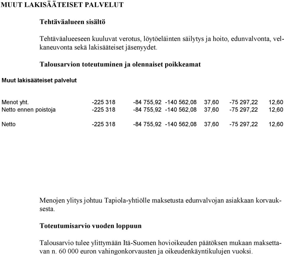 -225 318-84 755,92-140 562,08 37,60-75 297,22 12,60 Netto ennen poistoja -225 318-84 755,92-140 562,08 37,60-75 297,22 12,60 Netto -225 318-84 755,92-140