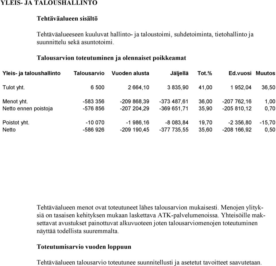 -583 356-209 868,39-373 487,61 36,00-207 762,16 1,00 Netto ennen poistoja -576 856-207 204,29-369 651,71 35,90-205 810,12 0,70 Poistot yht.