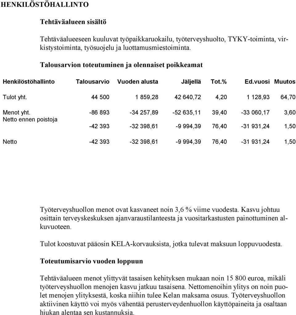 -86 893-34 257,89-52 635,11 39,40-33 060,17 3,60 Netto ennen poistoja -42 393-32 398,61-9 994,39 76,40-31 931,24 1,50 Netto -42 393-32 398,61-9 994,39 76,40-31 931,24 1,50 Työterveyshuollon menot