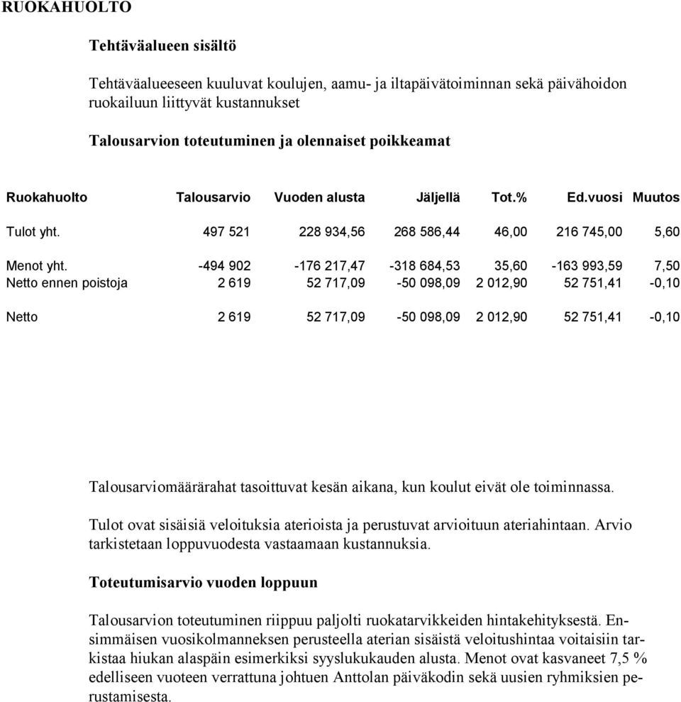 -494 902-176 217,47-318 684,53 35,60-163 993,59 7,50 Netto ennen poistoja 2 619 52 717,09-50 098,09 2 012,90 52 751,41-0,10 Netto 2 619 52 717,09-50 098,09 2 012,90 52 751,41-0,10