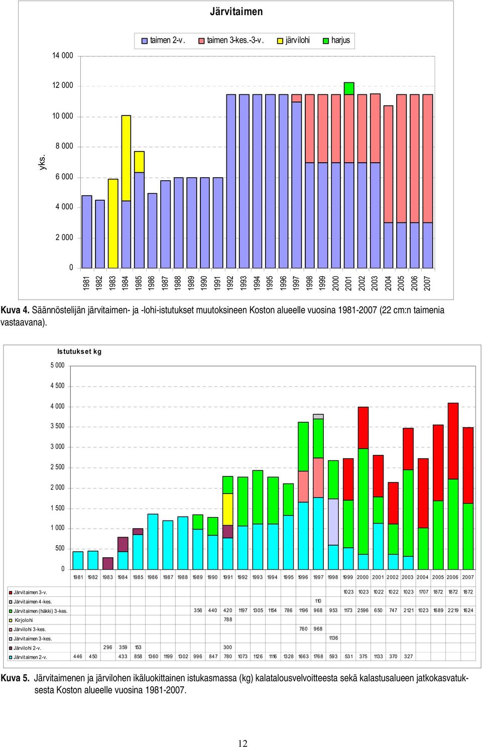 Säännöstelijän järvitaimen- ja -lohi-istutukset muutoksineen Koston alueelle vuosina 1981-27 (22 cm:n taimenia vastaavana).