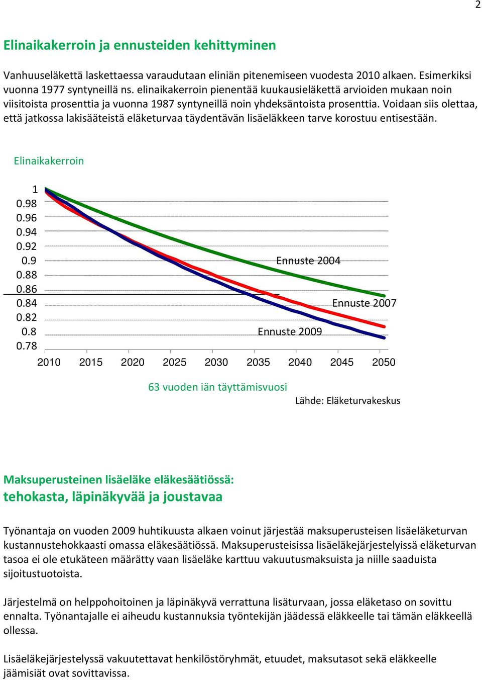 Voidaan siis olettaa, että jatkossa lakisääteistä eläketurvaa täydentävän lisäeläkkeen tarve korostuu entisestään. Elinaikakerroin 1 0.98 0.96 0.94 0.92 0.9 Ennuste 2004 0.88 0.86 0.84 Ennuste 2007 0.