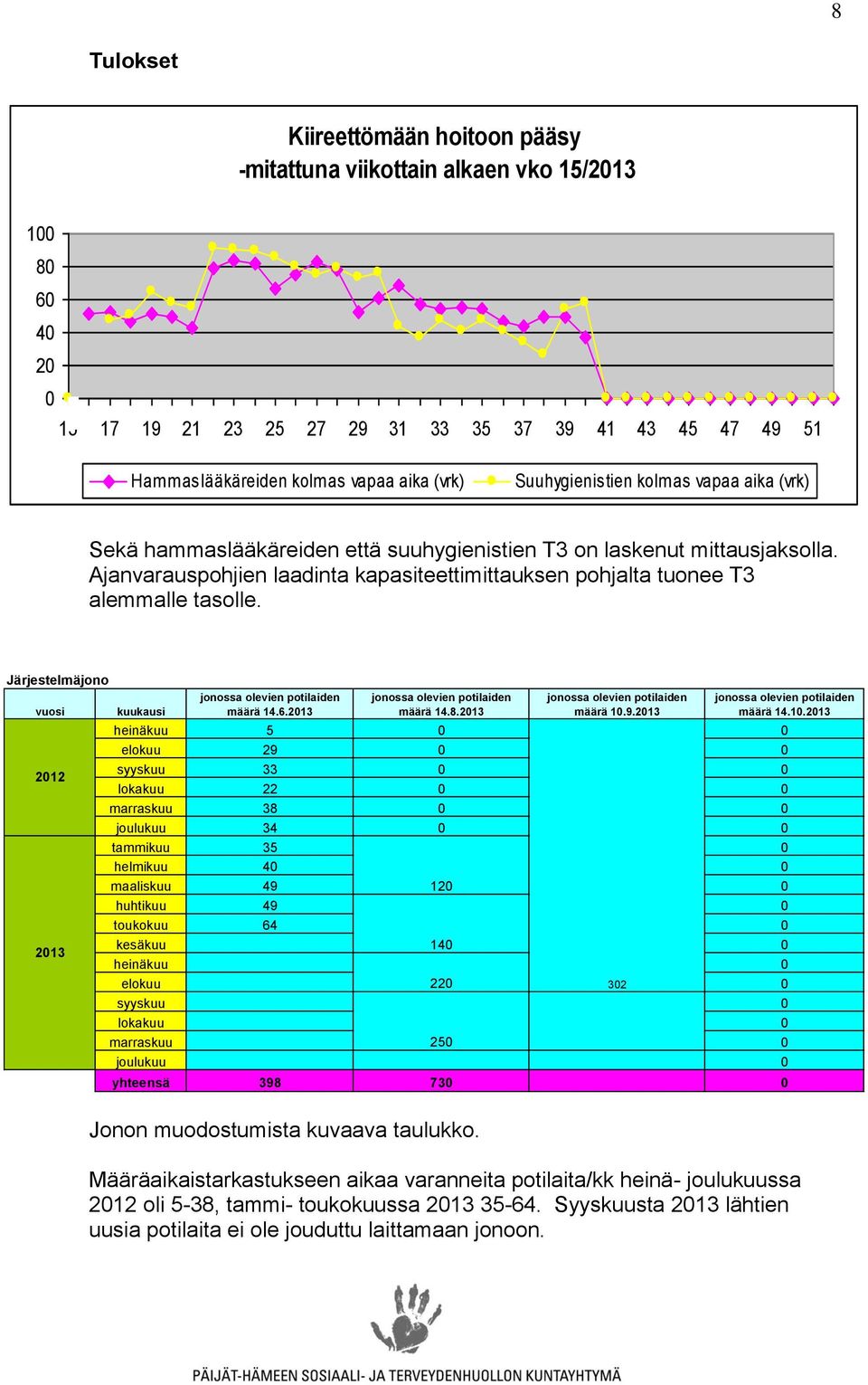Ajanvarauspohjien laadinta kapasiteettimittauksen pohjalta tuonee T3 alemmalle tasolle. Järjestelmäjono vuosi 2012 2013 kuukausi jonossa olevien potilaiden määrä 14.6.