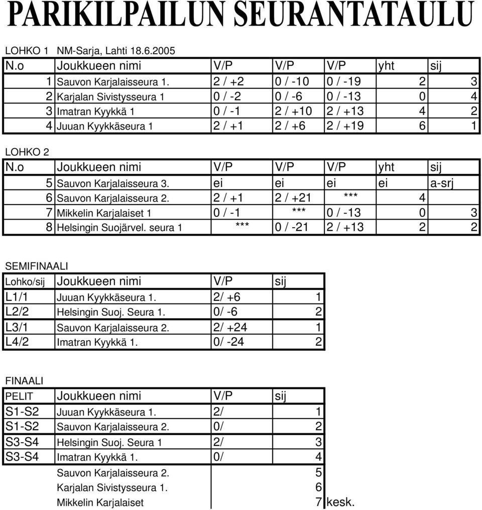 ei ei ei ei a-srj 6 Sauvon Karjalaisseura 2. 2 / +1 2 / +21 *** 4 7 Mikkelin Karjalaiset 1 0 / -1 *** 0 / -13 0 3 8 Helsingin Suojärvel.