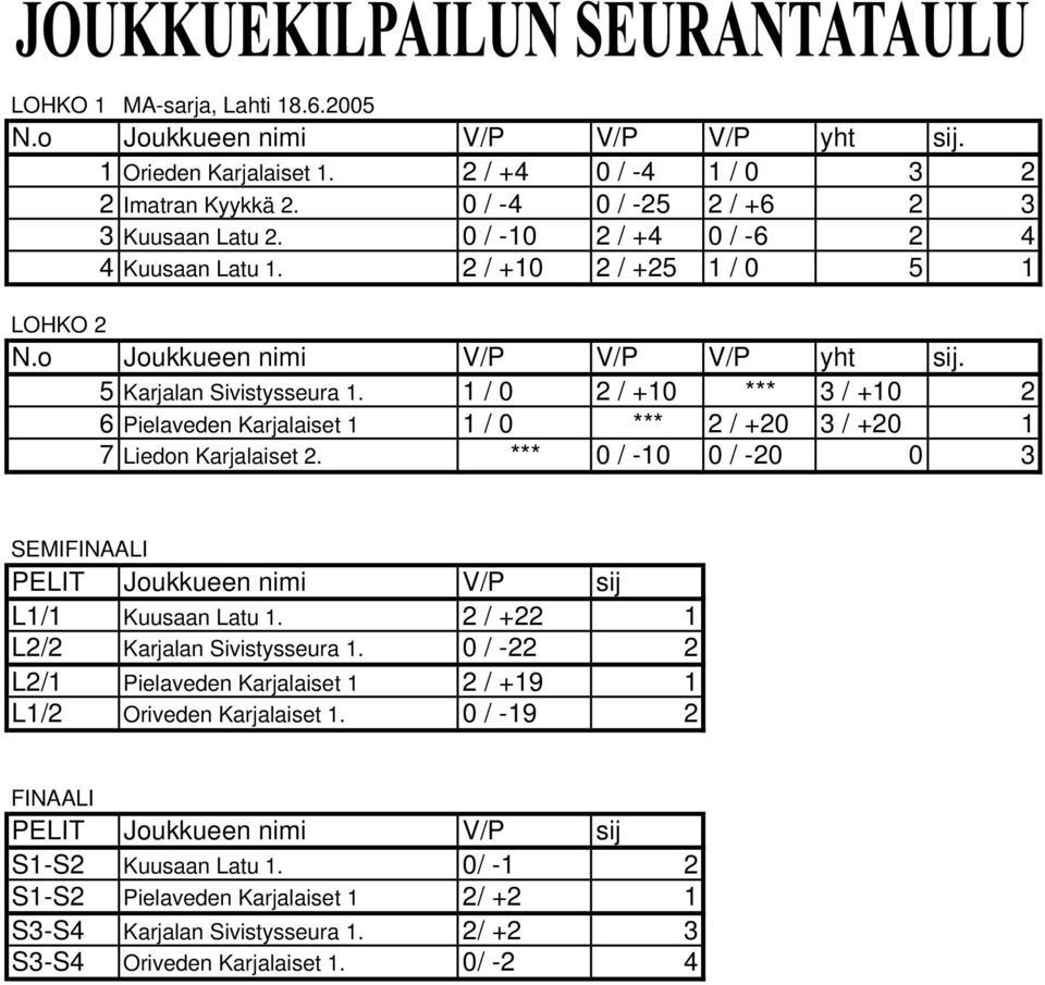 1 / 0 2 / +10 *** 3 / +10 2 6 Pielaveden Karjalaiset 1 1 / 0 *** 2 / +20 3 / +20 1 7 Liedon Karjalaiset 2. *** 0 / -10 0 / -20 0 3 SEMI L1/1 Kuusaan Latu 1.