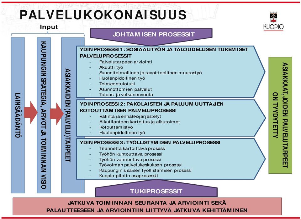 YDINPROSESSI 2: PAKOLAISTEN JA PALUUMUUTTAJIEN KOTOUTTAMISEN PALVELUPROSESSI - Valinta ja ennakkojärjestelyt - Alkutilanteen kartoitus ja alkutoimet - Kotouttamistyö - Huolenpidollinen työ