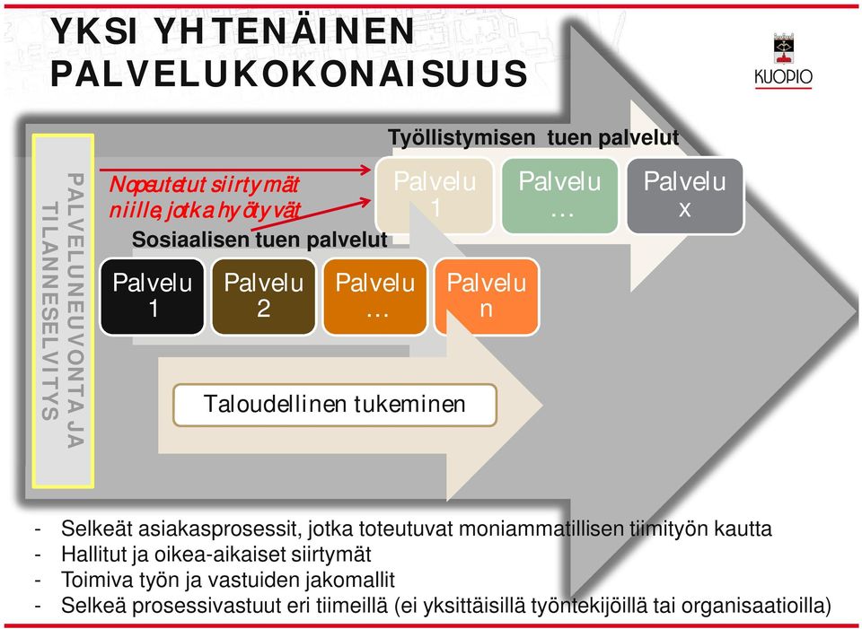 asiakasprosessit, jotka toteutuvat moniammatillisen tiimityön kautta - Hallitut ja oikea-aikaiset siirtymät -