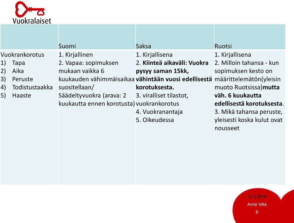 Säädeltyvuokra (arava: 2 3. viralliset tilastot, kuukautta ennen korotusta) vuokrankorotus 4. Vuokranantaja 5. Oikeudessa 1. Kirjallisena 2.