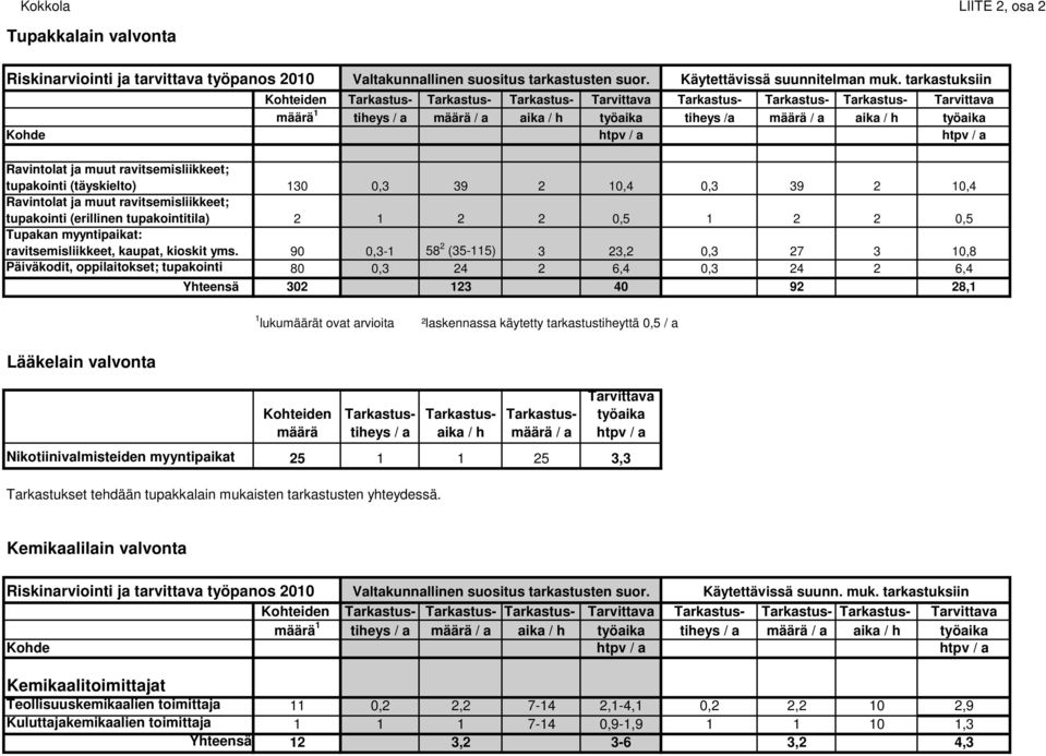 Ravintolat ja muut ravitsemisliikkeet; tupakointi (erillinen tupakointitila) 2 1 2 2 0,5 1 2 2 0,5 Tupakan myyntipaikat: ravitsemisliikkeet, kaupat, kioskit yms.