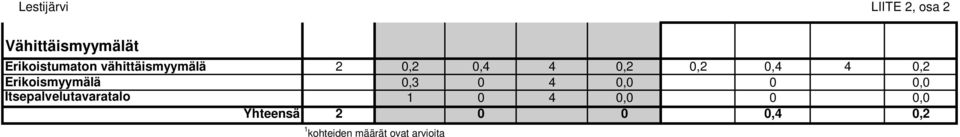 0,2 Erikoismyymälä 0,3 0 4 0,0 0 0,0