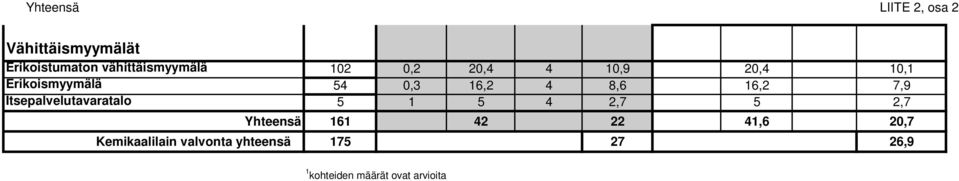 16,2 4 8,6 16,2 7,9 Itsepalvelutavaratalo 5 1 5 4 2,7 5 2,7 Yhteensä 161