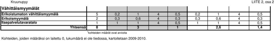 1 1 4 0,5 1 1 4 0,5 Yhteensä 8 3 1 2,6 1,4 1 kohteiden määrät ovat arvioita