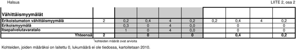 1 0 4 0,0 0 0 Yhteensä 2 0 0 0,4 0,2 1 kohteiden määrät ovat arvioita