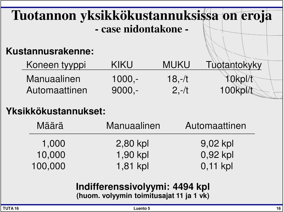 Yksikkökustannukset: Määrä Manuaalinen Automaattinen 1,000 2,80 kpl 9,02 kpl 10,000 1,90 kpl 0,92 kpl