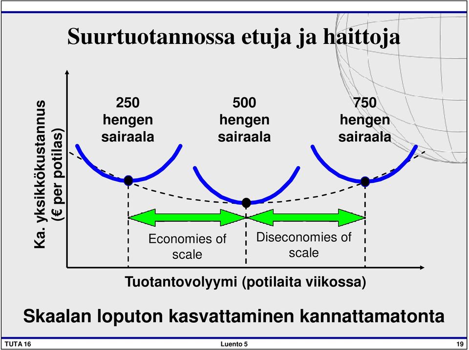 scale 500 hengen sairaala Diseconomies of scale 750 hengen sairaala