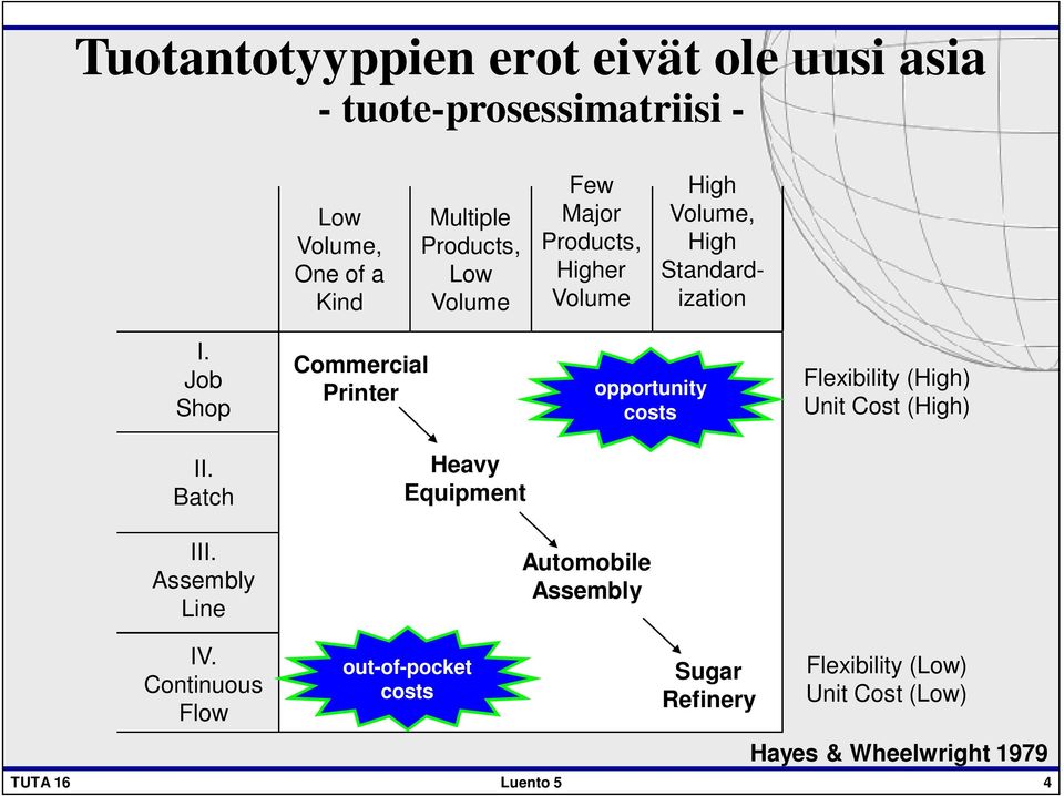 Job Shop Commercial Printer opportunity costs Flexibility (High) Unit Cost (High) II. Batch Heavy Equipment III.
