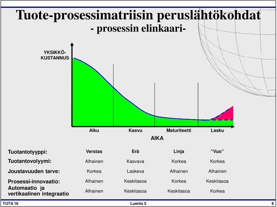 Korkea Joustavuuden tarve: Korkea Laskeva Alhainen Alhainen Prosessi-innovaatio: Automaatio ja