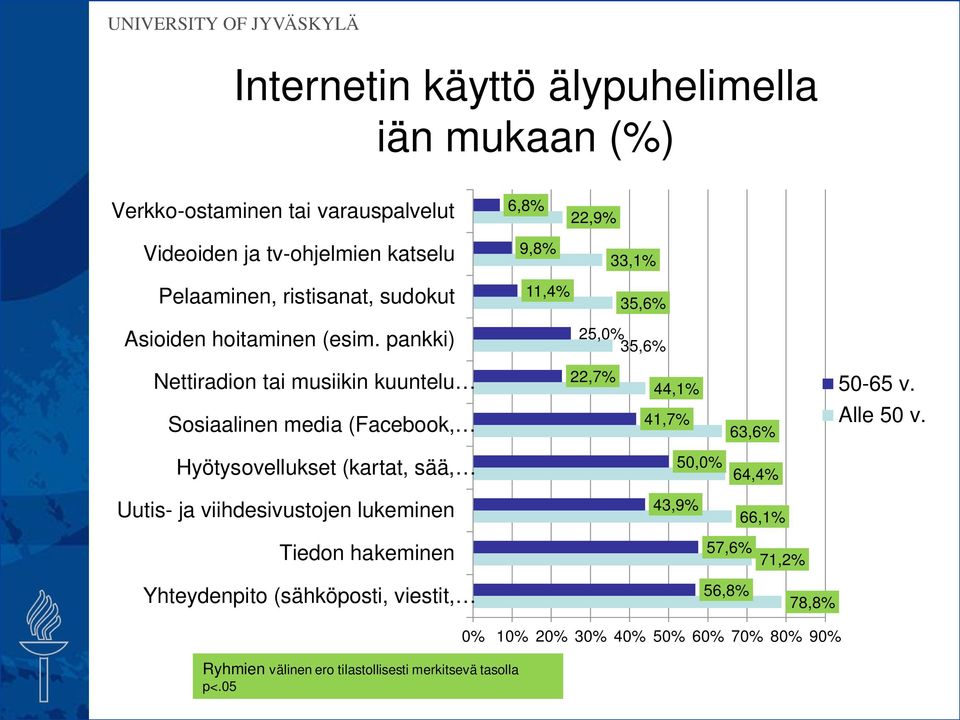 pankki) Nettiradion tai musiikin kuuntelu Sosiaalinen media (Facebook, Hyötysovellukset (kartat, sää, Uutis- ja viihdesivustojen lukeminen Tiedon