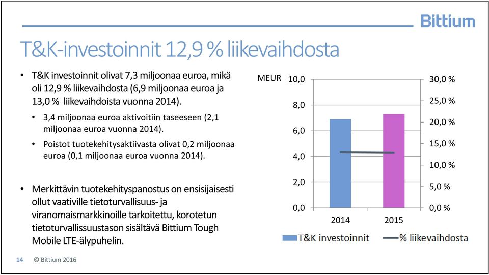 Poistot tuotekehitysaktiivasta olivat 0,2 miljoonaa euroa (0,1 miljoonaa euroa vuonna 2014).