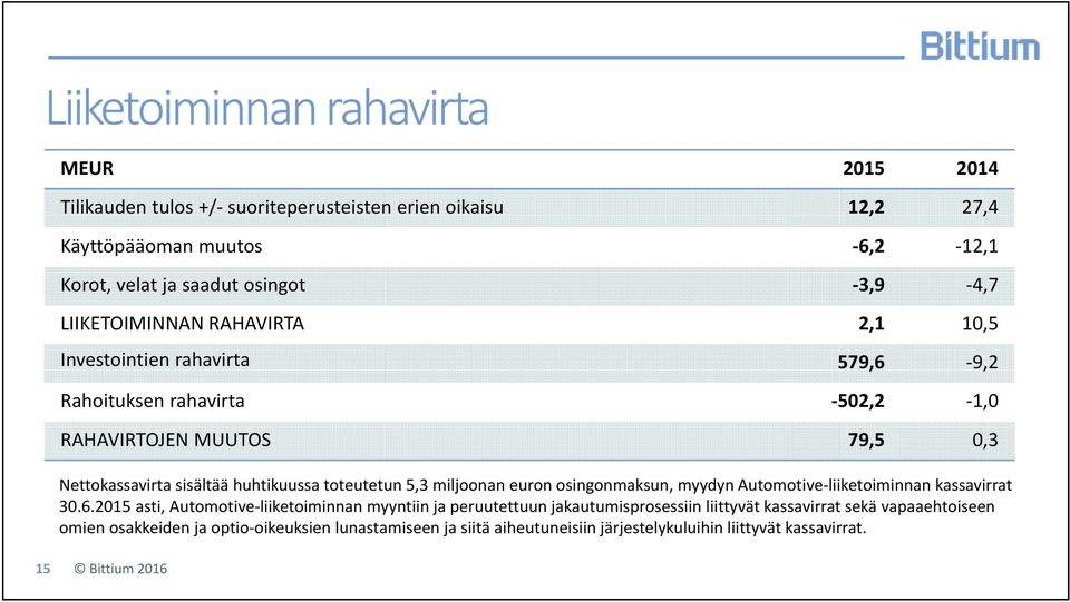 toteutetun 5,3 miljoonan euron osingonmaksun, myydyn Automotive liiketoiminnan kassavirrat 30.6.
