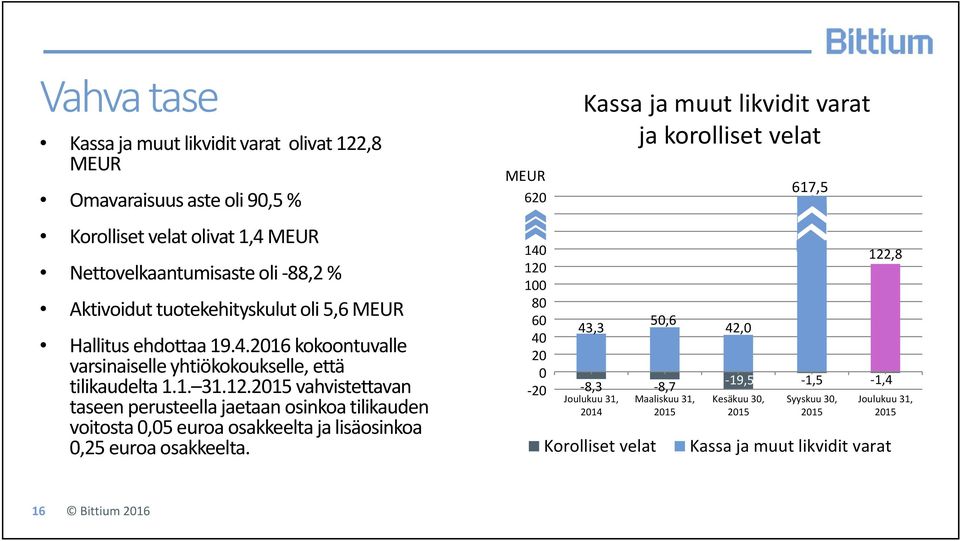 2015 vahvistettavan taseen perusteella jaetaan osinkoa tilikauden voitosta 0,05 euroa osakkeelta ja lisäosinkoa 0,25 euroa osakkeelta.