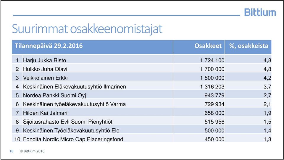 4,2 4 Keskinäinen Eläkevakuutusyhtiö Ilmarinen 1 316 203 3,7 5 Nordea Pankki Suomi Oyj 943 779 2,7 6 Keskinäinen