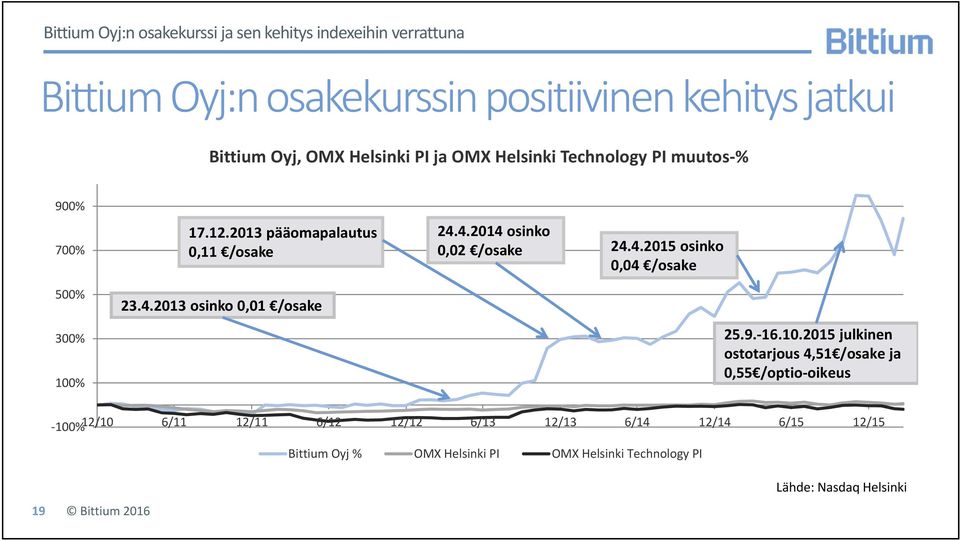 4.2013 osinko 0,01 /osake 300% 100