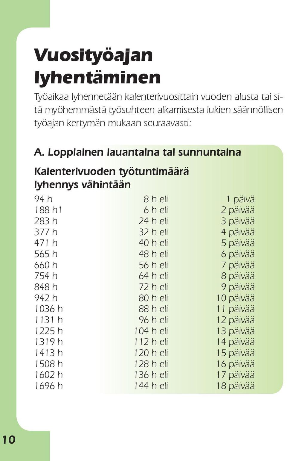 päivää 471 h 40 h eli 5 päivää 565 h 48 h eli 6 päivää 660 h 56 h eli 7 päivää 754 h 64 h eli 8 päivää 848 h 72 h eli 9 päivää 942 h 80 h eli 10 päivää 1036 h 88 h eli 11 päivää