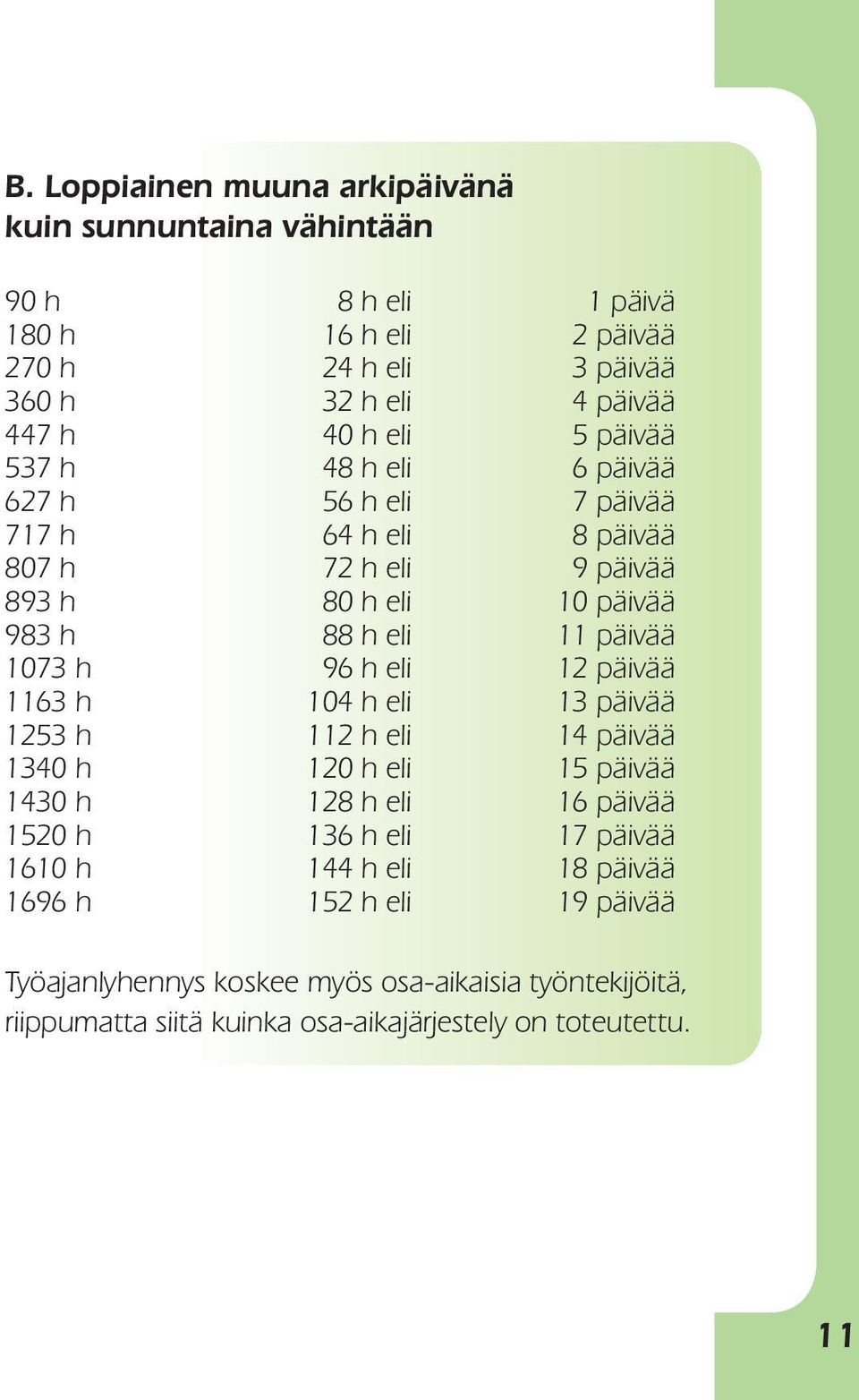 h 96 h eli 12 päivää 1163 h 104 h eli 13 päivää 1253 h 112 h eli 14 päivää 1340 h 120 h eli 15 päivää 1430 h 128 h eli 16 päivää 1520 h 136 h eli 17 päivää 1610 h