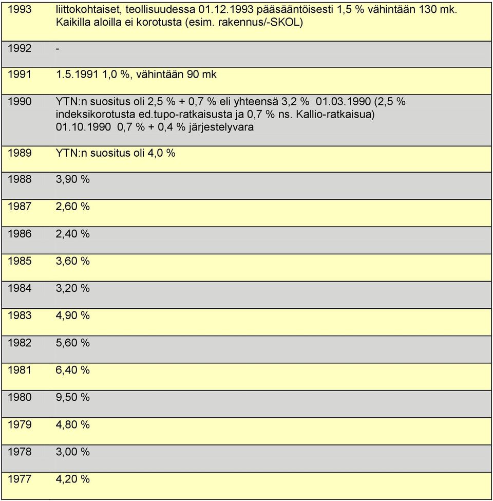 1990 (2,5 % indeksikorotusta ed.tupo-ratkaisusta ja 0,7 % ns. Kallio-ratkaisua) 01.10.