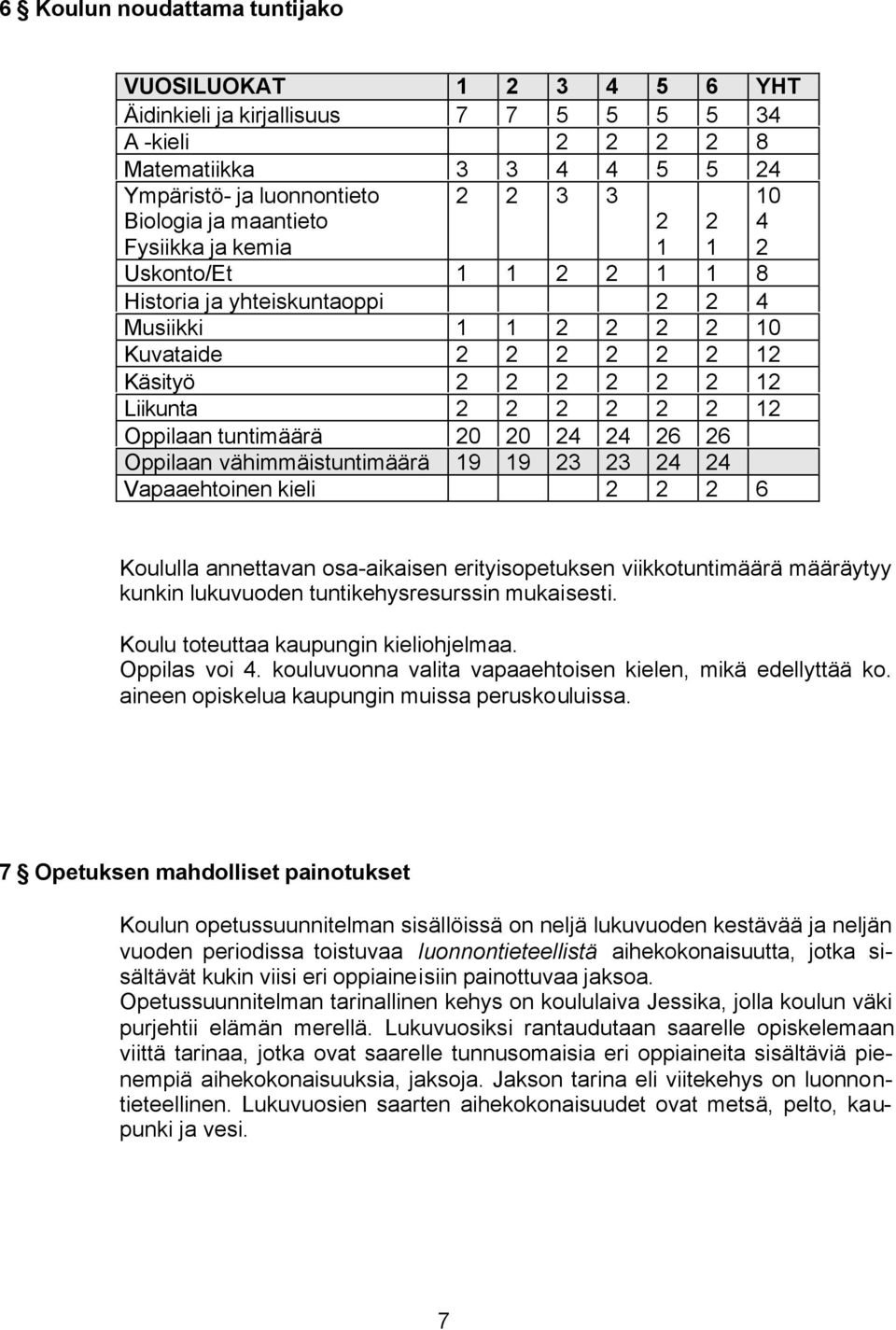 tuntimäärä 20 20 24 24 26 26 Oppilaan vähimmäistuntimäärä 19 19 23 23 24 24 Vapaaehtoinen kieli 2 2 2 6 10 4 2 Koululla annettavan osa-aikaisen erityisopetuksen viikkotuntimäärä määräytyy kunkin