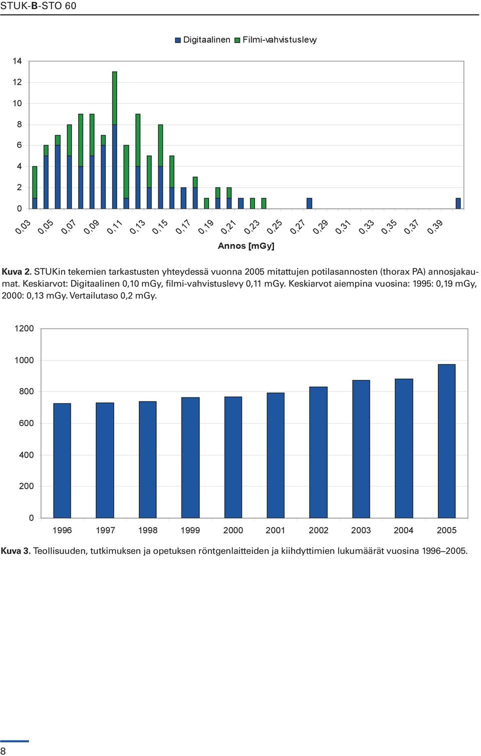 Keskiarvot: Digitaalinen 0,10 mgy, filmi-vahvistuslevy 0,11 mgy. Keskiarvot aiempina vuosina: 1995: 0,19 mgy, 2000: 0,13 mgy. Vertailutaso 0,2 mgy.