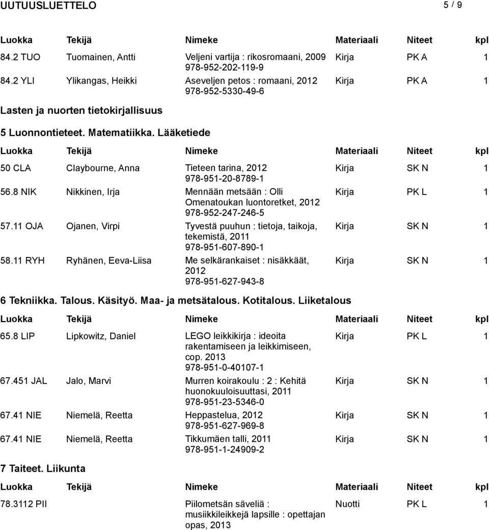 Lääketiede 50 CLA Claybourne, Anna Tieteen tarina, Kirja SK N 1 978-951-20-8789-1 56.8 NIK Nikkinen, Irja Mennään metsään : Olli Omenatoukan luontoretket, 978-952-247-246-5 57.