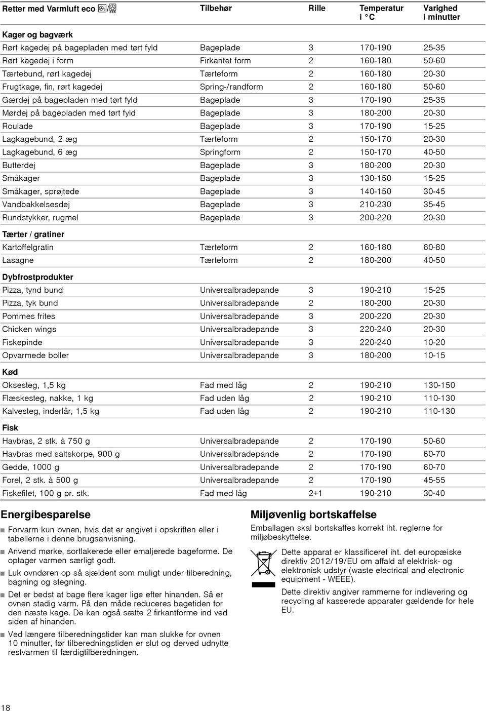 bagepladen med tørt fyld Bageplade 3 180-200 20-30 Roulade Bageplade 3 170-190 15-25 Lagkagebund, 2 æg Tærteform 2 150-170 20-30 Lagkagebund, 6 æg Springform 2 150-170 40-50 Butterdej Bageplade 3