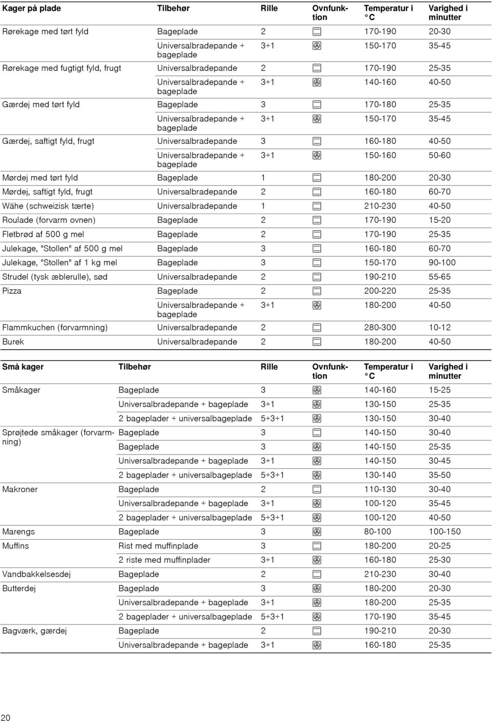 150-170 35-45 Gærdej, saftigt fyld, frugt Universalbradepande 3 % 160-180 40-50 Universalbradepande + bageplade 3+1 : 150-160 50-60 Mørdej med tørt fyld Bageplade 1 % 180-200 20-30 Mørdej, saftigt