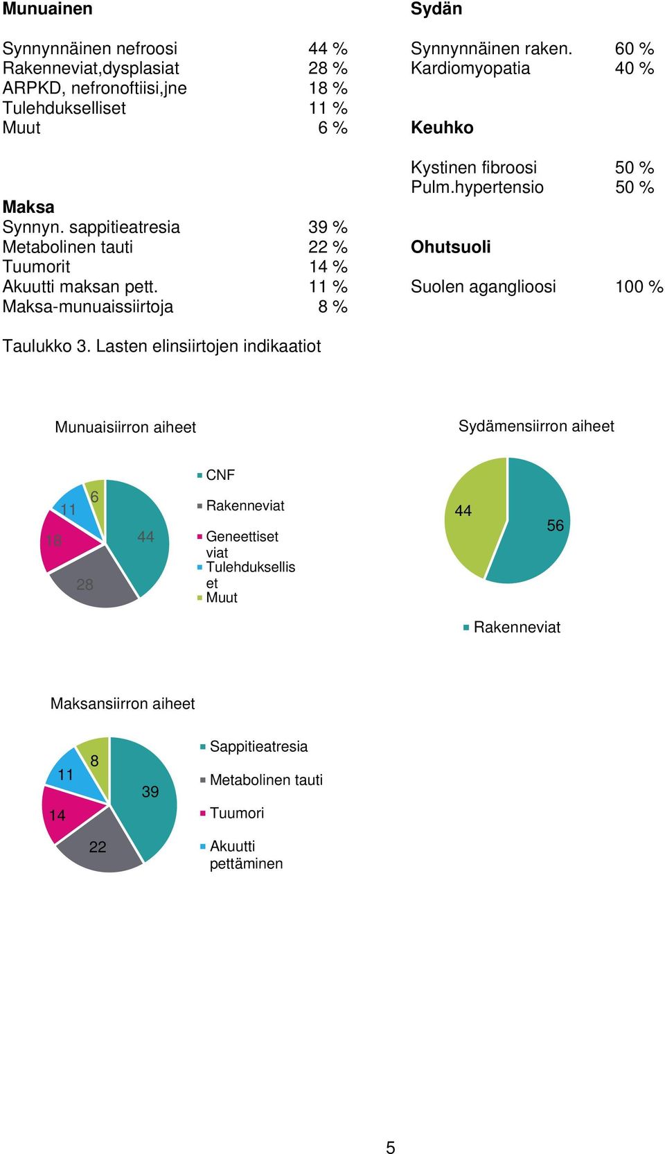 hypertensio 50 % Maksa Synnyn. sappitieatresia 39 % Metabolinen tauti 22 % Ohutsuoli Tuumorit 14 % Akuutti maksan pett.