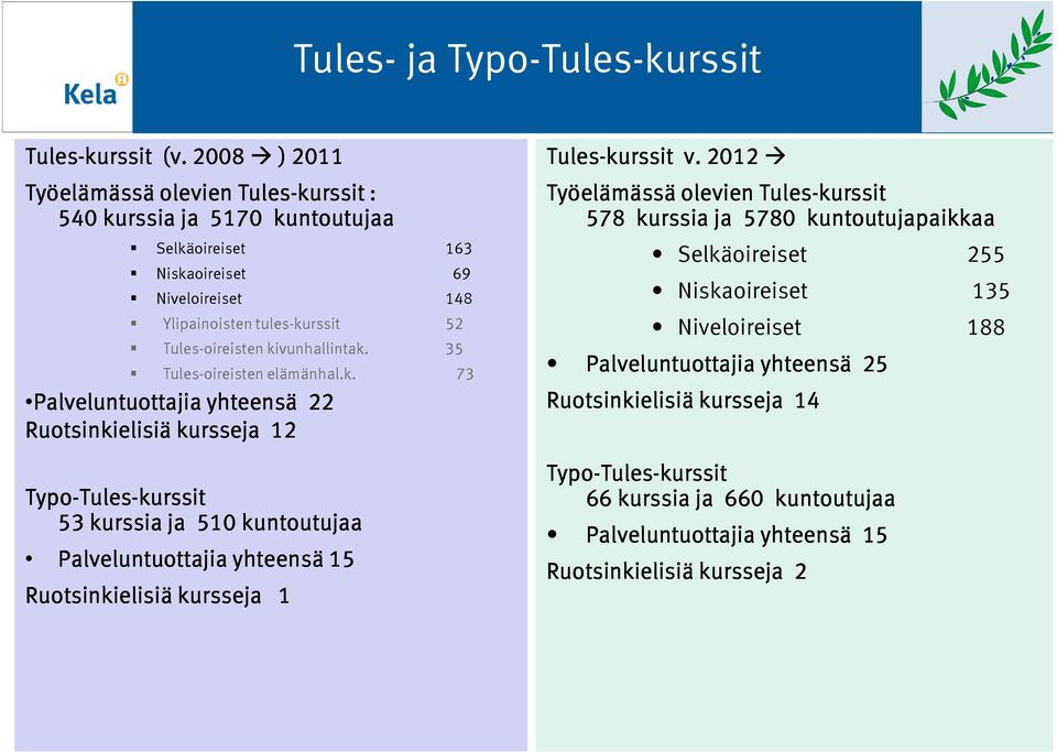 kivunhallintak. 35 Tules-oireisten elämänhal.k. 73 Palveluntuottajia yhteensä 22 Ruotsinkielisiä kursseja 12 Typo-Tules Tules-kurssit 53 kurssia ja 510 kuntoutujaa Palveluntuottajia yhteensä 15 Ruotsinkielisiä kursseja 1 Tules-kurssit v.