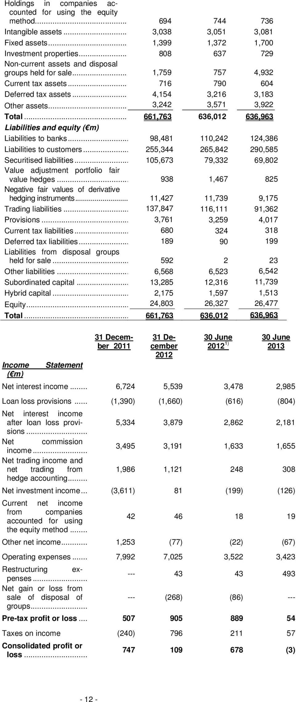 .. 661,763 636,012 636,963 Liabilities and equity ( m) Liabilities to banks... 98,481 110,242 124,386 Liabilities to customers... 255,344 265,842 290,585 Securitised liabilities.