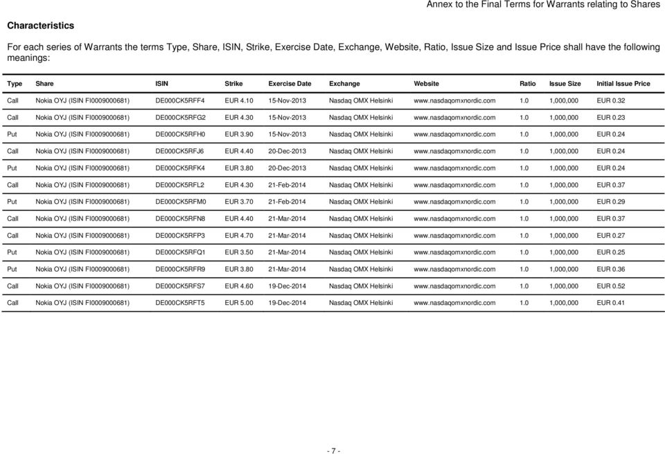 0 1,000,000 EUR 0.32 Call DE000CK5RFG2 EUR 4.30 15-Nov-2013 Nasdaq OMX 1.0 1,000,000 EUR 0.23 Put DE000CK5RFH0 EUR 3.90 15-Nov-2013 Nasdaq OMX 1.0 1,000,000 EUR 0.24 Call DE000CK5RFJ6 EUR 4.