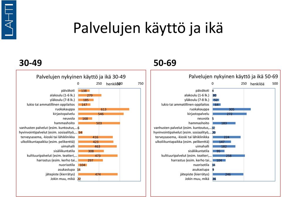 kerho tai Jokin muu, mikä 0 250 henkilöä 500 750 138 279 185 147 168 104 14 22 613 546 503 416 423 463 308 473 297 474 päiväkoti lukio tai ammatillinen oppilaitos kirjastopalvelu neuvola 5