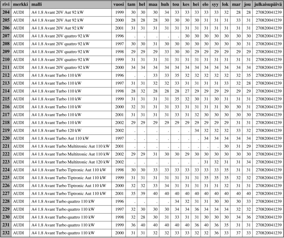 8 Avant 20V quattro 92 kw 1997 30 30 31 30 30 30 30 30 30 30 30 31 270820041239 209 AUDI A4 1.8 Avant 20V quattro 92 kw 1998 29 29 29 33 30 30 29 29 29 29 29 29 270820041239 210 AUDI A4 1.