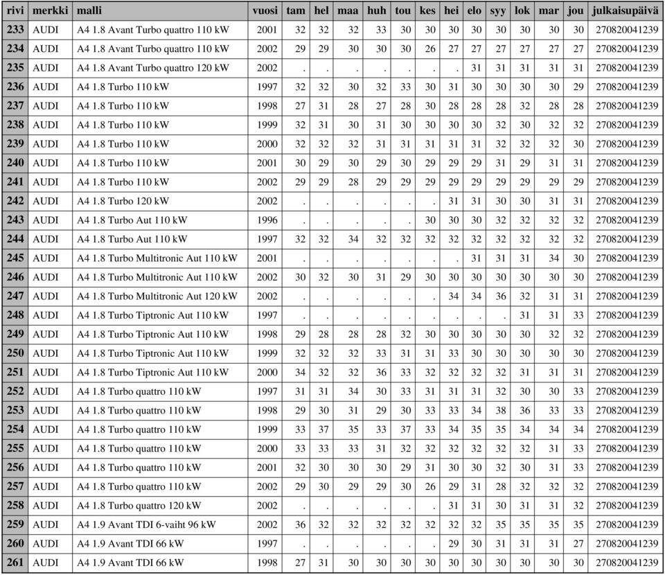 8 Turbo 110 kw 1997 32 32 30 32 33 30 31 30 30 30 30 29 270820041239 237 AUDI A4 1.8 Turbo 110 kw 1998 27 31 28 27 28 30 28 28 28 32 28 28 270820041239 238 AUDI A4 1.