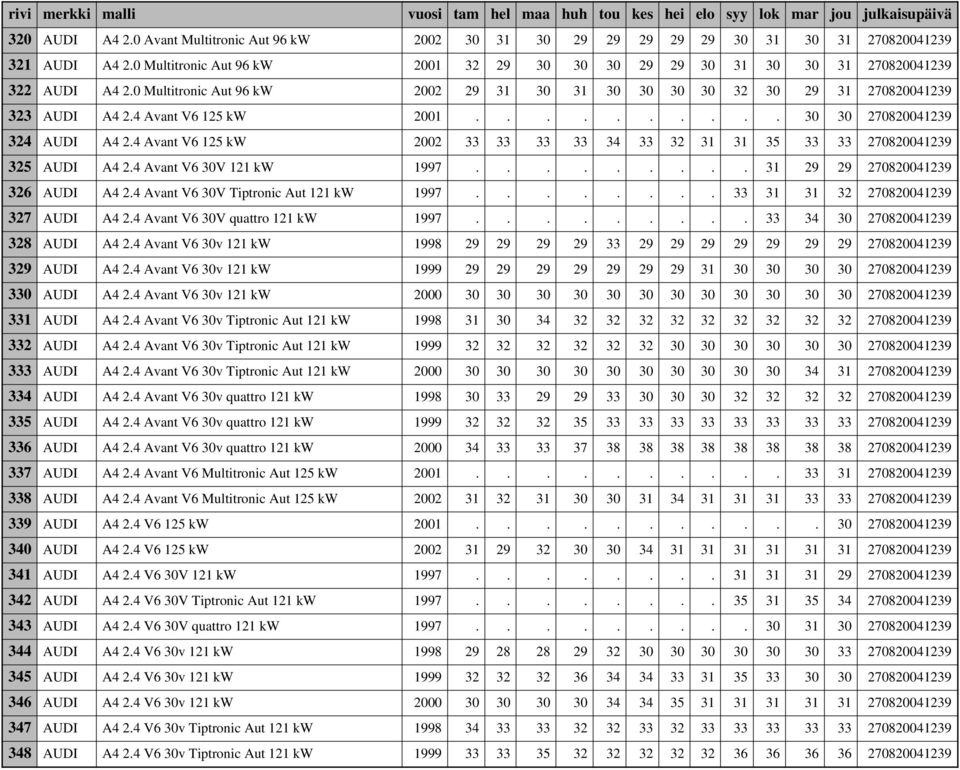 4 Avant V6 125 kw 2001.......... 30 30 270820041239 324 AUDI A4 2.4 Avant V6 125 kw 2002 33 33 33 33 34 33 32 31 31 35 33 33 270820041239 325 AUDI A4 2.4 Avant V6 30V 121 kw 1997.