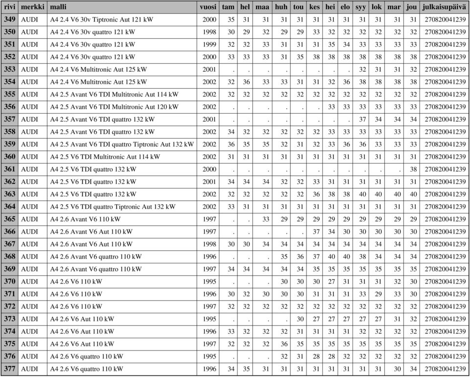 4 V6 30v quattro 121 kw 2000 33 33 33 31 35 38 38 38 38 38 38 38 270820041239 353 AUDI A4 2.4 V6 Multitronic Aut 125 kw 2001........ 32 31 31 32 270820041239 354 AUDI A4 2.