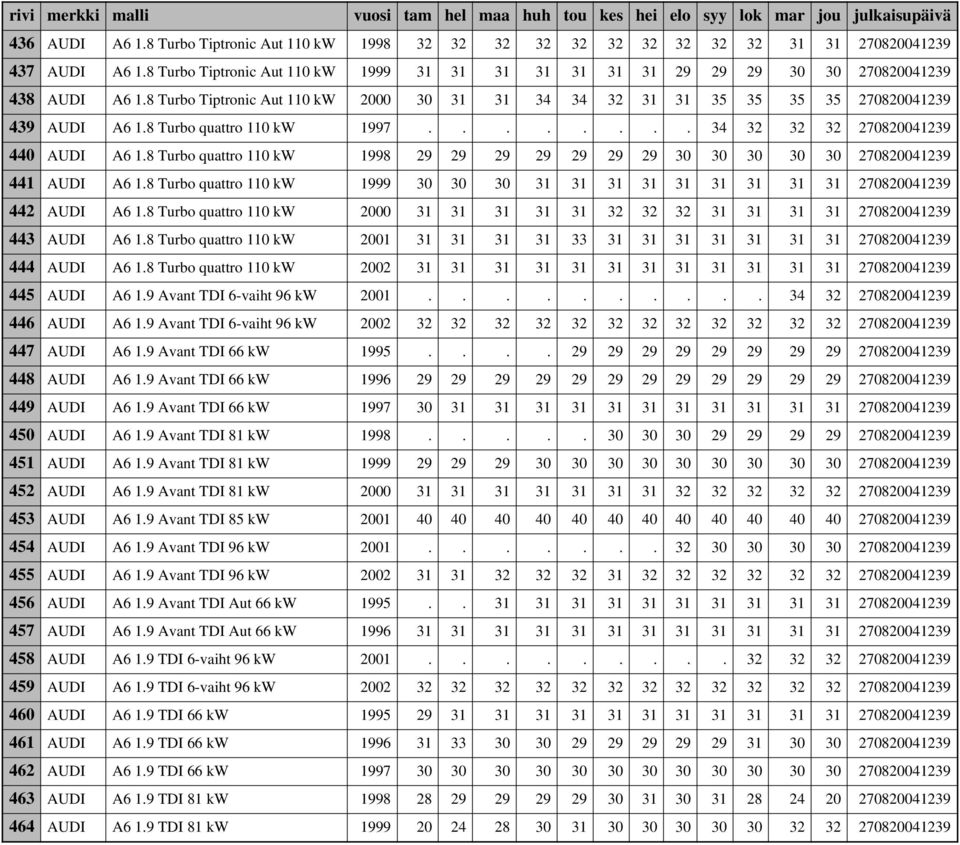 8 Turbo quattro 110 kw 1997........ 34 32 32 32 270820041239 440 AUDI A6 1.8 Turbo quattro 110 kw 1998 29 29 29 29 29 29 29 30 30 30 30 30 270820041239 441 AUDI A6 1.