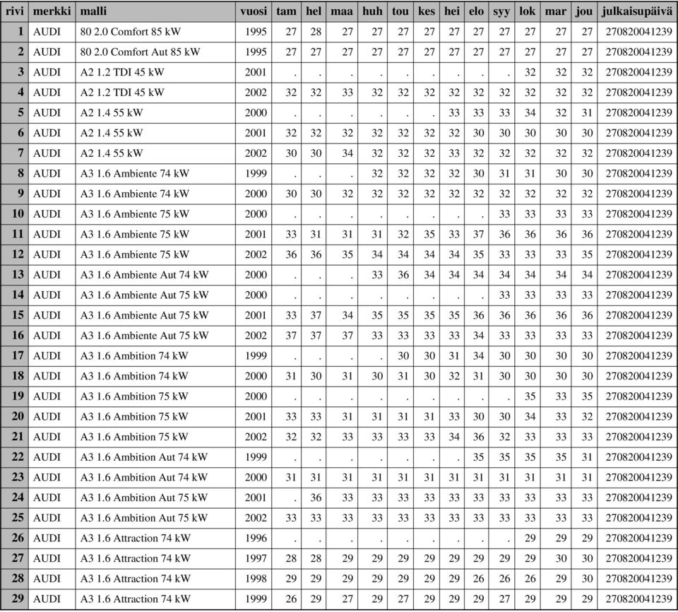 4 55 kw 2001 32 32 32 32 32 32 32 30 30 30 30 30 270820041239 7 AUDI A2 1.4 55 kw 2002 30 30 34 32 32 32 33 32 32 32 32 32 270820041239 8 AUDI A3 1.6 Ambiente 74 kw 1999.