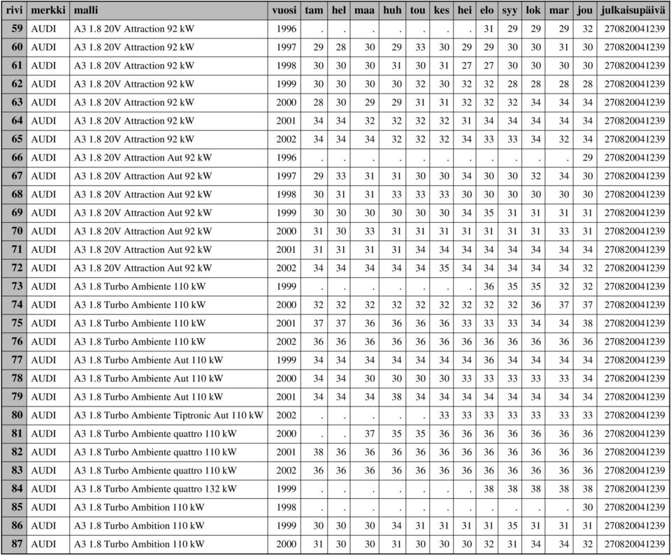 8 20V Attraction 92 kw 2000 28 30 29 29 31 31 32 32 32 34 34 34 270820041239 64 AUDI A3 1.8 20V Attraction 92 kw 2001 34 34 32 32 32 32 31 34 34 34 34 34 270820041239 65 AUDI A3 1.