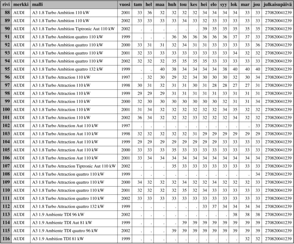 8 Turbo Ambition quattro 110 kw 2000 33 31 31 32 34 31 31 33 33 33 33 36 270820041239 93 AUDI A3 1.8 Turbo Ambition quattro 110 kw 2001 32 33 33 33 33 33 33 33 33 34 32 32 270820041239 94 AUDI A3 1.