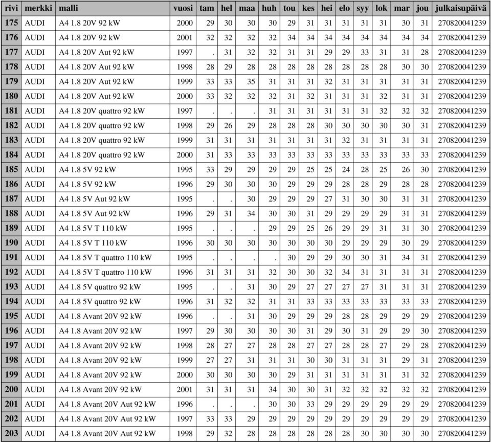 8 20V Aut 92 kw 1999 33 33 35 31 31 31 32 31 31 31 31 31 270820041239 180 AUDI A4 1.8 20V Aut 92 kw 2000 33 32 32 32 31 32 31 31 31 32 31 31 270820041239 181 AUDI A4 1.8 20V quattro 92 kw 1997.