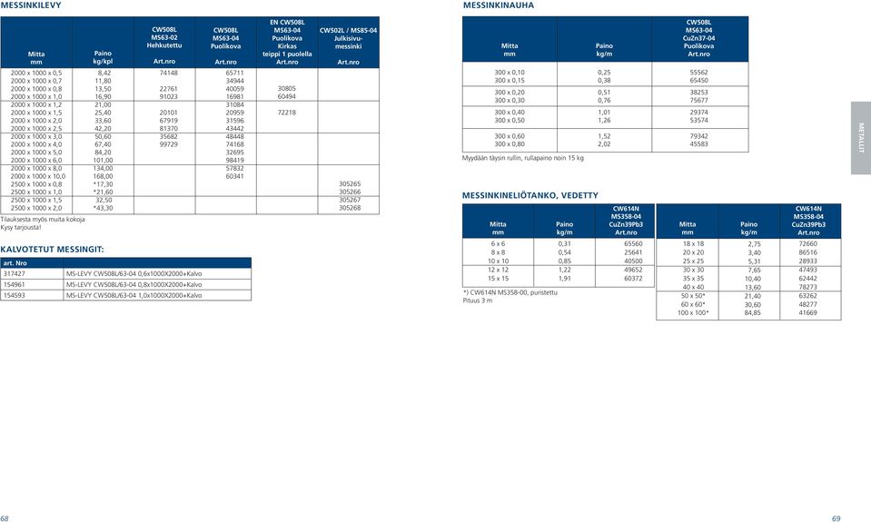 kg/kpl 8,4 11,80 13,50 16,90 1,00 5,40 33,60 4,0 50,60 67,40 84,0 101,00 134,00 168,00 *17,30 *1,60 3,50 *43,30 MS63-0 Hehkutettu 74148 761 9103 0101 67919 81370 3568 9979 MS63-04 Puolikova 65711
